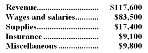 Cotillo Corporation uses customers served as its measure of activity.During December,the company budgeted for 29,000 customers,but actually served 27,000 customers.The company bases its budgets on the following information: Revenue should be $4.40 per customer served.Wages and salaries should be $33,300 per month plus $1.80 per customer served.Supplies should be $0.60 per customer served.Insurance should be $8,900 per month.Miscellaneous expenses should be $4,600 per month plus $0.10 per customer served.The company reported the following actual results for December:   Required: Prepare the company's flexible budget performance report for December.Label each variance as favorable (F) or unfavorable (U).