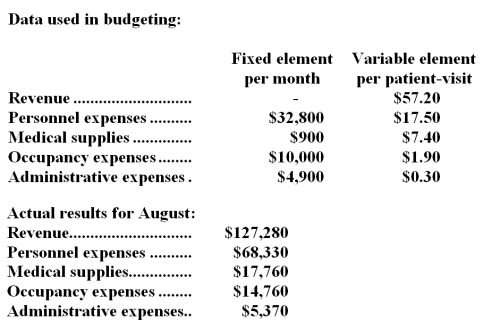 Thews Clinic uses patient-visits as its measure of activity.During August,the clinic budgeted for 2,000 patient-visits,but its actual level of activity was 2,200 patient-visits.The clinic has provided the following data concerning the formulas used in its budgeting and its actual results for August:   Required: Prepare the clinic's flexible budget performance report for August.Label each variance as favorable (F) or unfavorable (U).