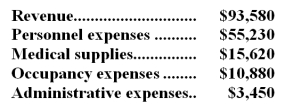 Mcgannon Clinic uses patient-visits as its measure of activity.During November,the clinic budgeted for 3,700 patient-visits,but its actual level of activity was 4,100 patient-visits.The clinic uses the following revenue and cost formulas in its budgeting,where q is the number of patient-visits: Revenue: $23.90q Personnel expenses: $20,800 + $7.90q Medical supplies: $800 + $3.50q Occupancy expenses: $6,100 + $1.30q Administrative expenses: $3,100 + $0.10q The clinic reported the following actual results for November:   Required: Prepare the clinic's flexible budget performance report for November.Label each variance as favorable (F) or unfavorable (U).