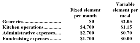 Gamon Memorial Diner is a charity supported by donations that provides free meals to the homeless.The diner's budget for April was based on 3,600 meals.The diner's director has provided the following cost formulas to use in budgets:   The director has also provided the diner's statement of actual expenses for the month:   Required: Prepare a flexible budget performance report showing both the activity variances and the spending variances for each of the expenses and for total expenses for April.Label each variance as favorable (F) or unfavorable (U).