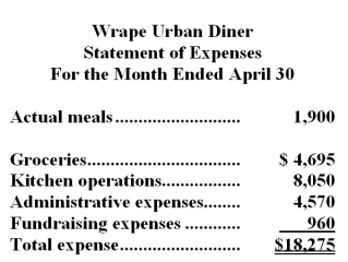 Wrape Urban Diner is a charity supported by donations that provides free meals to the homeless.The diner's budget for April was based on 2,100 meals.The diner's director has provided the following cost data to use in the budget: groceries,$2.55 per meal;kitchen operations,$4,700 per month plus $1.70 per meal;administrative expenses,$3,300 per month plus $0.60 per meal;and fundraising expenses,$1,000 per month.The director has also provided the diner's statement of actual expenses for the month:   Required: Prepare a flexible budget performance report showing both the activity variances and the spending variances for each of the expenses and for total expenses for April.Label each variance as favorable (F) or unfavorable (U).