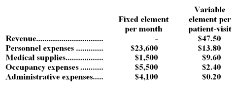 Clune Clinic bases its budgets on the activity measure patient-visits.During October,the clinic planned for an activity level of 2,100 patient-visits,but the activity level was actually 2,600 patient-visits.The clinic has provided the following data concerning the formulas it uses in its budgeting:   Required: Prepare the clinic's flexible budget for October based on the actual level of activity for the month.