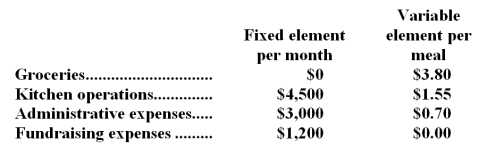Vilanova Memorial Diner is a charity supported by donations that provides free meals to the homeless.The diner's budget for May is to be based on 2,700 meals.The diner's director has provided the following cost formulas to use in the budget:   Required: Prepare the diner's budget for the month of May.The budget will only contain the costs listed above;no revenues will be on the budget.