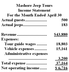Mashore Jeep Tours operates jeep tours in the heart of the Colorado Rockies.The company bases its budgets on two measures of activity (i.e. ,cost drivers),namely guests and jeeps.One vehicle used in one tour on one day counts as a jeep.Each jeep has one tour guide.The company uses the following data in its budgeting:   In April,the company budgeted for 495 guests and 187 jeeps.The company's income statement showing the actual results for the month appears below:   Required: Prepare a report showing the company's activity variances for April.Label each variance as favorable (F) or unfavorable (U).