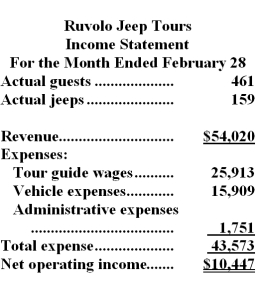 Ruvolo Jeep Tours operates jeep tours in the heart of the Colorado Rockies.The company bases its budgets on two measures of activity (i.e. ,cost drivers),namely guests and jeeps.One vehicle used in one tour on one day counts as a jeep.Each jeep has one tour guide.The company uses the following data in its budgeting:   In February,the company budgeted for 436 guests and 162 jeeps.The company's income statement showing the actual results for the month appears below:   Required: Prepare a report showing the company's revenue and spending variances for February.Label each variance as favorable (F) or unfavorable (U).