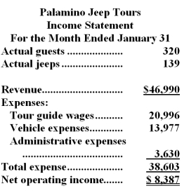 Palamino Jeep Tours operates jeep tours in the heart of the Colorado Rockies.The company bases its budgets on two measures of activity (i.e. ,cost drivers),namely guests and jeeps.One vehicle used in one tour on one day counts as a jeep.Each jeep has one tour guide.The company uses the following data in its budgeting:   In January,the company budgeted for 330 guests and 143 jeeps.The company's income statement showing the actual results for the month appears below:   Required: Prepare a flexible budget performance report showing both the company's activity variances and revenue and spending variances for January.Label each variance as favorable (F) or unfavorable (U).