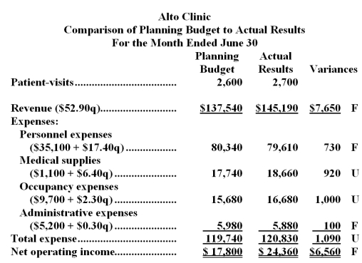Alto Clinic uses patient-visits as its measure of activity.The clinic has provided the following report:   Required: Prepare the clinic's flexible budget performance report for June.Label each variance as favorable (F) or unfavorable (U).