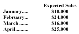 Justin's Plant Store,a retailer,started operations on January 1.On that date,the only assets were $16,000 in cash and $3,500 in merchandise inventory.For purposes of budget preparation,assume that the company's cost of goods sold is 60% of sales.Expected sales for the first four months appear below. The company desires that the merchandise inventory on hand at the end of each month be equal to 50% of the next month's merchandise sales (stated at cost) .All purchases of merchandise inventory must be paid in the month of purchase.Sixty percent of all sales should be for cash;the balance will be on credit.Seventy-five percent of the credit sales should be collected in the month following the month of sale,with the balance collected in the following month.Variable selling and administrative expenses should be 10% of sales and fixed expenses (all depreciation)  should be $3,000 per month.Cash payments for the variable selling and administrative expenses are made during the month the expenses are incurred.    -In a budgeted income statement for the month of February,net income would be: A) $9,000 B) $1,800 C) $0 D) $4,200