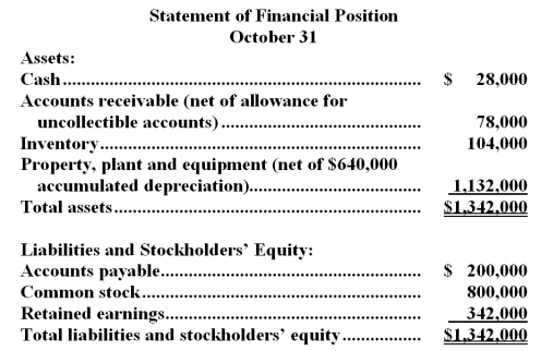  Dilom Farm Supply is located in a small town in the rural west.Data regarding the store's operations follow:  \bullet  Sales are budgeted at $260,000 for November,$230,000 for December,and $210,000 for January.  \bullet  Collections are expected to be 55% in the month of sale,40% in the month following the sale,and 5% uncollectible.  \bullet  The cost of goods sold is 80% of sales.  \bullet  The company purchases 50% of its merchandise in the month prior to the month of sale and 50% in the month of sale.Payment for merchandise is made in the month following the purchase.  \bullet Other monthly expenses to be paid in cash are $21,700.  \bullet Monthly depreciation is $17,000.  \bullet  Ignore taxes.    -Expected cash collections in December are: A) $126,500 B) $230,500 C) $104,000 D) $230,000 