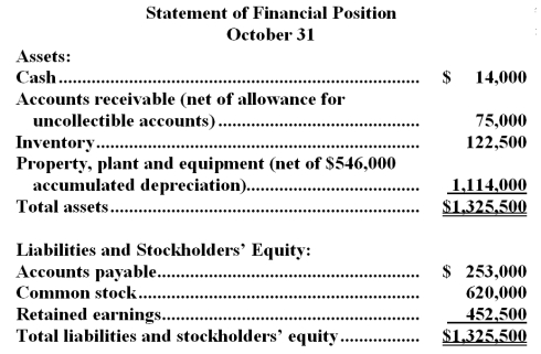  Braston Corporation is a small wholesaler of gourmet food products.Data regarding the store's operations follow:  \bullet  Sales are budgeted at $350,000 for November,$330,000 for December,and $340,000 for January. v Collections are expected to be 70% in the month of sale,26% in the month following the sale,and 4% uncollectible.  \bullet  The cost of goods sold is 70% of sales.  \bullet  The company purchases 50% of its merchandise in the month prior to the month of sale and 50% in the month of sale.Payment for merchandise is made in the month following the purchase.  \bullet Other monthly expenses to be paid in cash are $20,100.  \bullet Monthly depreciation is $22,000.  \bullet  Ignore taxes.    -December cash disbursements for merchandise purchases would be: A) $119,000 B) $234,500 C) $231,000 D) $238,000 