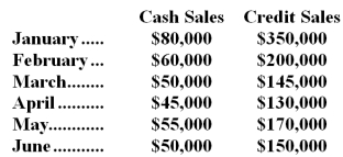 Richards Company has the following budgeted sales for the first half of next year: The company is in the process of preparing a cash budget and must determine the expected cash collections by month.To this end,the following information has been assembled: Collections on credit sales: 60% in month of sale 30% in month following sale 10% in second month following sale    -Assume that the accounts receivable balance on January 1 is $70,000.Of this amount,$60,000 represents uncollected December sales and $10,000 represents uncollected November sales.Given these data,the total cash collected during January would be: A) $270,000 B) $420,000 C) $345,000 D) $360,000