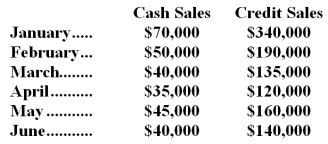 The LaGrange Company had the following budgeted sales for the first half of the current year: The company is in the process of preparing a cash budget and must determine the expected cash collections by month.To this end,the following information has been assembled: Collections on sales: 60% in month of sale 30% in month following sale 10% in second month following sale The accounts receivable balance on January 1 of the current year was $70,000,of which $50,000 represents uncollected December sales and $20,000 represents uncollected November sales.    -What is the budgeted accounts receivable balance on June 1 of the current year? A) $56,000 B) $64,000 C) $76,000 D) $132,000