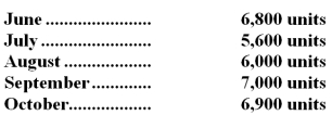 Hardin,Inc,has budgeted sales in units for the next five months as follows: Past experience has shown that the ending inventory for each month should be equal to 15% of the next month's sales in units.The inventory on May 31 contained 1,020 units.The company needs to prepare a production budget for the next five months.    -The beginning inventory for September should be: A) 900 units B) 1,035 units C) 1,020 units D) 1,050 units