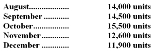 Coles Company,Inc.makes and sells a single product,Product R.Three yards of Material K are needed to make one unit of Product R.Budgeted production of Product R for the next five months is as follows: The company wants to maintain monthly ending inventories of Material K equal to 20% of the following month's production needs.On July 31,this requirement was not met since only 2,500 yards of Material K were on hand.The cost of Material K is $0.85 per yard.The company wants to prepare a Direct Materials Purchase Budget for the rest of the year.    -The total cost of Material K to be purchased in August is: A) $40,970 B) $48,200 C) $33,840 D) $42,300