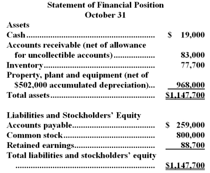  Carner Lumber sells lumber and general building supplies to building contractors in a medium-sized town in Montana.Data regarding the store's operations follow:  \bullet Sales are budgeted at $370,000 for November,$360,000 for December,and $340,000 for January.  \bullet Collections are expected to be 85% in the month of sale,13% in the month following the sale,and 2% uncollectible.  \bullet  The cost of goods sold is 70% of sales.  \bullet  The company purchases 30% of its merchandise in the month prior to the month of sale and 70% in the month of sale.Payment for merchandise is made in the month following the purchase.  \bullet  Other monthly expenses to be paid in cash are $24,600.  \bullet  Monthly depreciation is $17,000.  \bullet  Ignore taxes.    -Accounts payable at the end of December would be: A) $176,400 B) $252,000 C) $247,800 D) $71,400 