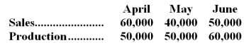 Carter Company has projected sales and production in units for the second quarter of next year as follows: Required: a.Cash production costs are budgeted at $6 per unit produced.Of these production costs,40% are paid in the month in which they are incurred and the balance in the following month.Selling and administrative expenses (all of which are paid in cash) amount to $120,000 per month.The accounts payable balance on March 31 totals $192,000,all of which will be paid in April.Prepare a schedule for each month showing budgeted cash disbursements for Carter Company. b.Assume that all units will be sold on account for $15 each.Cash collections from sales are budgeted at 60% in the month of sale,30% in the month following the month of sale,and the remaining 10% in the second month following the month of sale.Accounts receivable on March 31 totaled $510,000 $(90,000 from February's sales and the remainder from March).Prepare a schedule for each month showing budgeted cash receipts for Carter Company.   