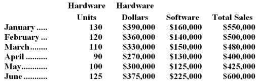 TabComp Inc.is a retail distributor for MZB-33 computer hardware and related software.TabComp prepares annual sales forecasts of which the first six months of the coming year are presented below. Cash sales account for 25% of TabComp's total sales,30% of the total sales are paid by bank credit card,and the remaining 45% are on open account (TabComp's own charge accounts).The cash and bank credit card sale payments are received in the month of the sale.Bank credit card sales are subject to a 4 % discount which is deducted immediately.The cash receipts for sales on open account are 70% in the month following the sale,28% in the second month following the sale,and the remaining are uncollectible. TabComp's month-end inventory requirements for computer hardware units are 30% of the next month's sales.The units must be ordered two months in advance due to long lead times quoted by the manufacturer. Required: a.Calculate the cash that TabComp can expect to collect during April.Show all of your calculations. b.Determine the number of computer hardware units that should be ordered in January.Show all of your calculations.   