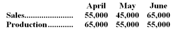 Tilson Company has projected sales and production in units for the second quarter of the coming year as follows: Cash-related production costs are budgeted at $7 per unit produced.Of these production costs,40% are paid in the month in which they are incurred and the balance in the following month.Selling and administrative expenses will amount to $110,000 per month.The accounts payable balance on March 31 totals $193,000,which will be paid in April. All units are sold on account for $16 each.Cash collections from sales are budgeted at 60% in the month of sale,30% in the month following the month of sale,and the remaining 10% in the second month following the month of sale.Accounts receivable on April 1 totaled $520,000 $(100,000 from February's sales and the remainder from March). Required: a.Prepare a schedule for each month showing budgeted cash disbursements for the Tilson Company. b.Prepare a schedule for each month showing budgeted cash receipts for Tilson Company.   