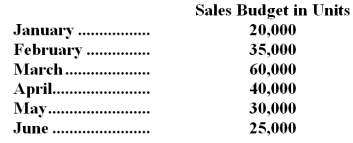 A sales budget is given below for one of the products manufactured by the Key Co.: The inventory of finished goods at the end of each month must equal 20% of the next month's sales.On December 31,the finished goods inventory totaled 4,000 units. Each unit of product requires three specialized electrical switches.Since the production of these specialized switches by Key's suppliers is sometimes irregular,the company has a policy of maintaining an ending inventory at the end of each month equal to 30% of the next month's production needs.This requirement had been met on January 1 of the current year. Required: Prepare a budget showing the quantity of switches to be purchased each month for January,February,and March and in total for the quarter.   