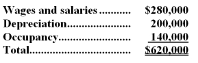 The Other activity cost pool is used to accumulate costs of idle capacity and organization-sustaining costs. The company has provided the following data concerning its costs:   The distribution of resource consumption across activity cost pools is given below:   The activity rate for the Fabrication activity cost pool is closest to: A.$3.72 per machine-hour <underLine>B.</underLine> $4.44 per machine-hour C.$7.44 per machine-hour D.$1.24 per machine-hour Total Fabrication Cost:   -Lippincott Corporation uses an activity-based costing system with the following three activity cost pools: