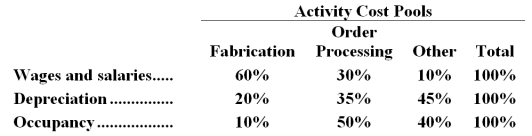 The Other activity cost pool is used to accumulate costs of idle capacity and organization-sustaining costs. The company has provided the following data concerning its costs:   The distribution of resource consumption across activity cost pools is given below:   The activity rate for the Fabrication activity cost pool is closest to: A.$3.72 per machine-hour <underLine>B.</underLine> $4.44 per machine-hour C.$7.44 per machine-hour D.$1.24 per machine-hour Total Fabrication Cost:   -Lippincott Corporation uses an activity-based costing system with the following three activity cost pools: