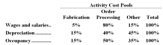 The Other activity cost pool is used to accumulate costs of idle capacity and organization-sustaining costs. The company has provided the following data concerning its costs:   The distribution of resource consumption across activity cost pools is given below:   The activity rate for the Order Processing activity cost pool is closest to: A.$1,050 per order B.$1,680 per order C.$1,190 per order <underLine>D.</underLine> $1,350 per order Total Order Processing Cost:   -Cuna Corporation has provided the following data concerning its overhead costs for the coming year:   The company has an activity-based costing system with the following three activity cost pools and estimated activity for the coming year:   The Other activity cost pool does not have a measure of activity;it is used to accumulate costs of idle capacity and organization-sustaining costs. The distribution of resource consumption across activity cost pools is given below:   The activity rate for the Order Processing activity cost pool is closest to: A) $905 per order B) $630 per order C) $1,080 per order D) $840 per order