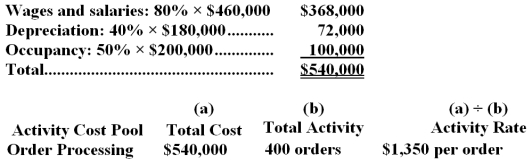 The Other activity cost pool is used to accumulate costs of idle capacity and organization-sustaining costs. The company has provided the following data concerning its costs:   The distribution of resource consumption across activity cost pools is given below:   The activity rate for the Order Processing activity cost pool is closest to: A.$1,050 per order B.$1,680 per order C.$1,190 per order <underLine>D.</underLine> $1,350 per order Total Order Processing Cost:   -Cuna Corporation has provided the following data concerning its overhead costs for the coming year:   The company has an activity-based costing system with the following three activity cost pools and estimated activity for the coming year:   The Other activity cost pool does not have a measure of activity;it is used to accumulate costs of idle capacity and organization-sustaining costs. The distribution of resource consumption across activity cost pools is given below:   The activity rate for the Order Processing activity cost pool is closest to: A) $905 per order B) $630 per order C) $1,080 per order D) $840 per order