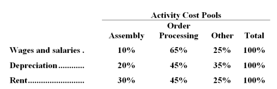 The Other activity cost pool is used to accumulate costs of idle capacity and organization-sustaining costs. The company has provided the following data concerning its costs:   The distribution of resource consumption across activity cost pools is given below:   The activity rate for the Order Processing activity cost pool is closest to: A.$1,050 per order B.$1,680 per order C.$1,190 per order <underLine>D.</underLine> $1,350 per order Total Order Processing Cost:   -Whiting Corporation has provided the following data concerning its overhead costs for the coming year:   The company has an activity-based costing system with the following three activity cost pools and estimated activity for the coming year:   The Other activity cost pool does not have a measure of activity;it is used to accumulate costs of idle capacity and organization-sustaining costs. The distribution of resource consumption across activity cost pools is given below:   The activity rate for the Assembly activity cost pool is closest to: A) $4.30 per labor-hour B) $7.00 per labor-hour C) $8.60 per labor-hour D) $12.90 per labor-hour