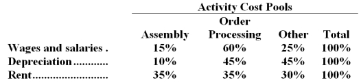 The Other activity cost pool is used to accumulate costs of idle capacity and organization-sustaining costs. The company has provided the following data concerning its costs:   The distribution of resource consumption across activity cost pools is given below:   The activity rate for the Order Processing activity cost pool is closest to: A.$1,050 per order B.$1,680 per order C.$1,190 per order <underLine>D.</underLine> $1,350 per order Total Order Processing Cost:   -Cuna Corporation has provided the following data concerning its overhead costs for the coming year:   The company has an activity-based costing system with the following three activity cost pools and estimated activity for the coming year:   The Other activity cost pool does not have a measure of activity;it is used to accumulate costs of idle capacity and organization-sustaining costs. The distribution of resource consumption across activity cost pools is given below:   The activity rate for the Order Processing activity cost pool is closest to: A) $905 per order B) $630 per order C) $1,080 per order D) $840 per order