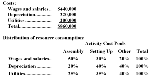 The Other activity cost pool is used to accumulate costs of idle capacity and organization-sustaining costs. The company has provided the following data concerning its costs:   The distribution of resource consumption across activity cost pools is given below:   The activity rate for the Order Processing activity cost pool is closest to: A.$1,050 per order B.$1,680 per order C.$1,190 per order <underLine>D.</underLine> $1,350 per order Total Order Processing Cost:   -Kassabian Corporation uses an activity-based costing system with three activity cost pools.The company has provided the following data concerning its costs and its activity based costing system:   How much cost,in total,would be allocated in the first-stage allocation to the Assembly activity cost pool? A) $314,000 B) $272,333 C) $215,000 D) $430,000