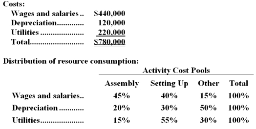 The Other activity cost pool is used to accumulate costs of idle capacity and organization-sustaining costs. The company has provided the following data concerning its costs:   The distribution of resource consumption across activity cost pools is given below:   The activity rate for the Order Processing activity cost pool is closest to: A.$1,050 per order B.$1,680 per order C.$1,190 per order <underLine>D.</underLine> $1,350 per order Total Order Processing Cost:   -Emmette Corporation uses an activity-based costing system with three activity cost pools.The company has provided the following data concerning its costs and its activity based costing system:   How much cost,in total,would be allocated in the first-stage allocation to the Setting Up activity cost pool? A) $325,000 B) $312,000 C) $333,000 D) $429,000