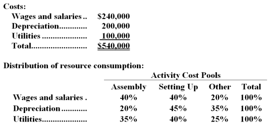 The Other activity cost pool is used to accumulate costs of idle capacity and organization-sustaining costs. The company has provided the following data concerning its costs:   The distribution of resource consumption across activity cost pools is given below:   The activity rate for the Order Processing activity cost pool is closest to: A.$1,050 per order B.$1,680 per order C.$1,190 per order <underLine>D.</underLine> $1,350 per order Total Order Processing Cost:   -Graney Corporation uses an activity-based costing system with three activity cost pools.The company has provided the following data concerning its costs and its activity based costing system:   How much cost,in total,would be allocated in the first-stage allocation to the Other activity cost pool? A) $143,000 B) $144,000 C) $108,000 D) $135,000