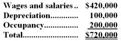 The Other activity cost pool is used to accumulate costs of idle capacity and organization-sustaining costs. The company has provided the following data concerning its costs:   The distribution of resource consumption across activity cost pools is given below:   The activity rate for the Order Processing activity cost pool is closest to: A.$1,050 per order B.$1,680 per order C.$1,190 per order <underLine>D.</underLine> $1,350 per order Total Order Processing Cost:   -Vanfleet Corporation uses an activity-based costing system with three activity cost pools.The company has provided the following data concerning its costs:   The distribution of resource consumption across the three activity cost pools is given below:   How much cost,in total,would be allocated in the first-stage allocation to the Fabricating activity cost pool? A) $120,000 B) $216,000 C) $161,000 D) $108,000