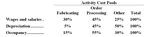 The Other activity cost pool is used to accumulate costs of idle capacity and organization-sustaining costs. The company has provided the following data concerning its costs:   The distribution of resource consumption across activity cost pools is given below:   The activity rate for the Order Processing activity cost pool is closest to: A.$1,050 per order B.$1,680 per order C.$1,190 per order <underLine>D.</underLine> $1,350 per order Total Order Processing Cost:   -Vanfleet Corporation uses an activity-based costing system with three activity cost pools.The company has provided the following data concerning its costs:   The distribution of resource consumption across the three activity cost pools is given below:   How much cost,in total,would be allocated in the first-stage allocation to the Fabricating activity cost pool? A) $120,000 B) $216,000 C) $161,000 D) $108,000