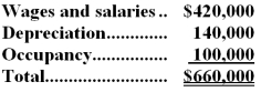 The Other activity cost pool is used to accumulate costs of idle capacity and organization-sustaining costs. The company has provided the following data concerning its costs:   The distribution of resource consumption across activity cost pools is given below:   The activity rate for the Order Processing activity cost pool is closest to: A.$1,050 per order B.$1,680 per order C.$1,190 per order <underLine>D.</underLine> $1,350 per order Total Order Processing Cost:   -Stoudmire Corporation uses an activity-based costing system with three activity cost pools.The company has provided the following data concerning its costs:   The distribution of resource consumption across the three activity cost pools is given below:   How much cost,in total,would be allocated in the first-stage allocation to the Order Processing activity cost pool? A) $462,000 B) $407,000 C) $396,000 D) $431,000