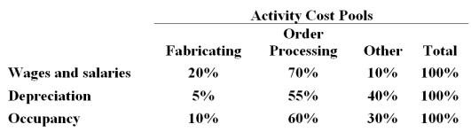 The Other activity cost pool is used to accumulate costs of idle capacity and organization-sustaining costs. The company has provided the following data concerning its costs:   The distribution of resource consumption across activity cost pools is given below:   The activity rate for the Order Processing activity cost pool is closest to: A.$1,050 per order B.$1,680 per order C.$1,190 per order <underLine>D.</underLine> $1,350 per order Total Order Processing Cost:   -Stoudmire Corporation uses an activity-based costing system with three activity cost pools.The company has provided the following data concerning its costs:   The distribution of resource consumption across the three activity cost pools is given below:   How much cost,in total,would be allocated in the first-stage allocation to the Order Processing activity cost pool? A) $462,000 B) $407,000 C) $396,000 D) $431,000