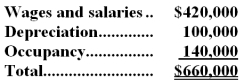 The Other activity cost pool is used to accumulate costs of idle capacity and organization-sustaining costs. The company has provided the following data concerning its costs:   The distribution of resource consumption across activity cost pools is given below:   The activity rate for the Order Processing activity cost pool is closest to: A.$1,050 per order B.$1,680 per order C.$1,190 per order <underLine>D.</underLine> $1,350 per order Total Order Processing Cost:   -Laib Corporation uses an activity-based costing system with three activity cost pools.The company has provided the following data concerning its costs:   The distribution of resource consumption across the three activity cost pools is given below:   How much cost,in total,would be allocated in the first-stage allocation to the Other activity cost pool? A) $187,000 B) $133,000 C) $264,000 D) $66,000