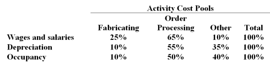The Other activity cost pool is used to accumulate costs of idle capacity and organization-sustaining costs. The company has provided the following data concerning its costs:   The distribution of resource consumption across activity cost pools is given below:   The activity rate for the Order Processing activity cost pool is closest to: A.$1,050 per order B.$1,680 per order C.$1,190 per order <underLine>D.</underLine> $1,350 per order Total Order Processing Cost:   -Laib Corporation uses an activity-based costing system with three activity cost pools.The company has provided the following data concerning its costs:   The distribution of resource consumption across the three activity cost pools is given below:   How much cost,in total,would be allocated in the first-stage allocation to the Other activity cost pool? A) $187,000 B) $133,000 C) $264,000 D) $66,000