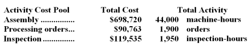The Other activity cost pool is used to accumulate costs of idle capacity and organization-sustaining costs. The company has provided the following data concerning its costs:   The distribution of resource consumption across activity cost pools is given below:   The activity rate for the Order Processing activity cost pool is closest to: A.$1,050 per order B.$1,680 per order C.$1,190 per order <underLine>D.</underLine> $1,350 per order Total Order Processing Cost:   -Trauscht Corporation has provided the following data from its activity-based costing system:   The company makes 340 units of product P23F a year,requiring a total of 710 machine-hours,80 orders,and 40 inspection-hours per year.The product's direct materials cost is $40.05 per unit and its direct labor cost is $14.35 per unit.The product sells for $121.90 per unit. According to the activity-based costing system,the product margin for product P23F is: A) $9,223.20 B) $7,853.60 C) $5,401.60 D) $22,950.00