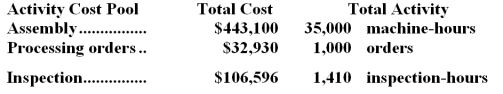 The Other activity cost pool is used to accumulate costs of idle capacity and organization-sustaining costs. The company has provided the following data concerning its costs:   The distribution of resource consumption across activity cost pools is given below:   The activity rate for the Order Processing activity cost pool is closest to: A.$1,050 per order B.$1,680 per order C.$1,190 per order <underLine>D.</underLine> $1,350 per order Total Order Processing Cost:   -Kraska Corporation has provided the following data from its activity-based costing system:   Data concerning one of the company's products,Product O11W,appear below:   According to the activity-based costing system,the product margin for product O11W is: A) $4,651.80 B) $1,688.10 C) $17,934.00 D) $3,956.10