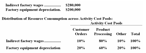 Kleppe Corporation has provided the following data from its activity-based costing accounting system:   The  Other  activity cost pool consists of the costs of idle capacity and organization-sustaining costs that are not assigned to products. -How much indirect factory wages and factory equipment depreciation cost would be assigned to the Customer Orders activity cost pool? A) $240,000 B) $72,000 C) $68,000 D) $480,000
