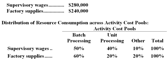 Morsell Corporation has provided the following data from its activity-based costing accounting system:   The  Other  activity cost pool consists of the costs of idle capacity and organization-sustaining costs that are not assigned to products. -How much supervisory wages and factory supplies cost would be assigned to the Batch Processing activity cost pool? A) $286,000 B) $520,000 C) $284,000 D) $260,000