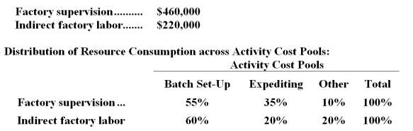 The following data have been provided by Letze Corporation from its activity-based costing accounting system:   The  Other  activity cost pool consists of the costs of idle capacity and organization-sustaining costs that are not assigned to products. -How much factory supervision and indirect factory labor cost would be assigned to the Batch Set-Up activity cost pool? A) $680,000 B) $385,000 C) $391,000 D) $340,000