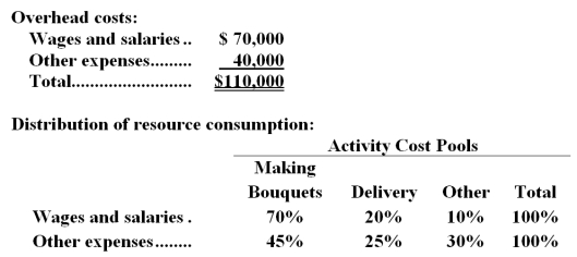 Fordham Florist specializes in large floral bouquets for hotels and other commercial spaces.The company has provided the following data concerning its annual overhead costs and its activity based costing system:   The  Other  activity cost pool consists of the costs of idle capacity and organization-sustaining costs. The amount of activity for the year is as follows:   -What would be the total overhead cost per bouquet according to the activity based costing system? In other words,what would be the overall activity rate for the making bouquets activity cost pool? (Round to the nearest whole cent. )  A) $1.58 B) $1.24 C) $1.93 D) $1.68