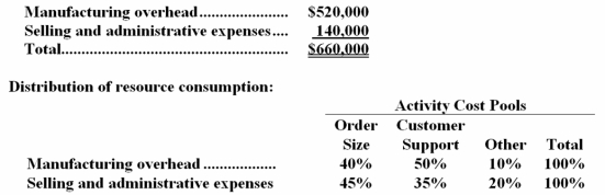 Dilloo Company uses an activity-based costing system with three activity cost pools.The company has provided the following data concerning its costs and its activity based costing system: Costs:   The  Other  activity cost pool consists of the costs of idle capacity and organization-sustaining costs. You have been asked to complete the first-stage allocation of costs to the activity cost pools. -How much cost,in total,would be allocated in the first-stage allocation to the Order Size activity cost pool? A) $271,000 B) $280,500 C) $297,000 D) $264,000