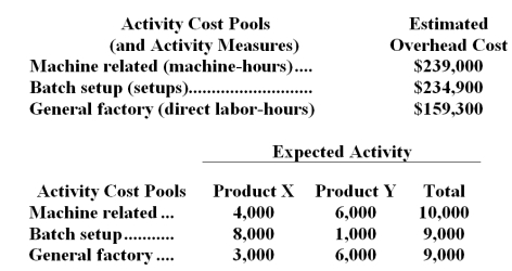 Aujla Corporation uses activity-based costing to determine product costs for external financial reports.The company has provided the following data concerning its activity-based costing system:   -The activity rate for the batch setup activity cost pool is closest to: A) $70.40 B) $29.40 C) $26.10 D) $234.90