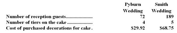 Lifsey Wedding Fantasy Company makes very elaborate wedding cakes to order.The owner of the company has provided the following data concerning the activity rates in its activity-based costing system:   The measure of activity for the size-related activity cost pool is the number of planned guests at the wedding reception.The greater the number of guests,the larger the cake.The measure of complexity is the number of tiers in the cake.The activity measure for the order-related cost pool is the number of orders.(Each wedding involves one order. )  The activity rates include the costs of raw ingredients such as flour,sugar,eggs,and shortening.The activity rates do not include the costs of purchased decorations such as miniature statues and wedding bells,which are accounted for separately. Data concerning two recent orders appear below:   -Suppose that the company decides that the present activity-based costing system is too complex and that all costs (except for the costs of purchased decorations)  should be allocated on the basis of the number of guests.In that event,what would you expect to happen to the costs of cakes? A) The cost of cakes for receptions with more than the average number of guests would go down. B) The costs of all cakes would go up. C) The cost of cakes for receptions with fewer than the average number of guests would go down. D) The costs of all cakes would go down.