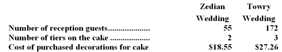 Toma Nuptial Bakery makes very elaborate wedding cakes to order.The company has an activity-based costing system with three activity cost pools.The activity rate for the Size-Related activity cost pool is $1.14 per guest.(The greater the number of guests,the larger the cake. )  The activity rate for the Complexity-Related cost pool is $31.86 per tier.(Cakes with more tiers are more complex. )  Finally,the activity rate for the Order-Related activity cost pool is $59.66 per order.(Each wedding involves one order for a cake. )  The activity rates include the costs of raw ingredients such as flour,sugar,eggs,and shortening.The activity rates do not include the costs of purchased decorations such as miniature statues and wedding bells,which are accounted for separately. Data concerning two recent orders appear below:   -Assuming that the company charges $458.08 for the Towry wedding cake,what would be the overall margin on the order? A) $106.76 B) $79.50 C) $139.16 D) $378.58