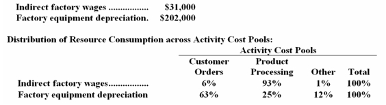 Ternasky Corporation has provided the following data from its activity-based costing accounting system:   The  Other  activity cost pool consists of the costs of idle capacity and organization-sustaining costs that are not assigned to products. Required: a.Determine the total amount of indirect factory wages and factory equipment depreciation costs that would be allocated to the Product Processing activity cost pool.Show your work! b.Determine the total amount of indirect factory wages and factory equipment depreciation costs that would NOT be assigned to products.Show your work!