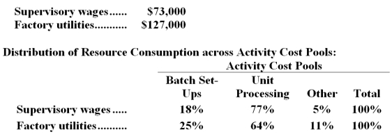Tomczak Corporation has provided the following data from its activity-based costing accounting system:   The  Other  activity cost pool consists of the costs of idle capacity and organization-sustaining costs that are not assigned to products. Required: a.Determine the total amount of supervisory wages and factory utilities costs that would be allocated to the Unit Processing activity cost pool.Show your work! b.Determine the total amount of supervisory wages and factory utilities costs that would NOT be assigned to products.Show your work!